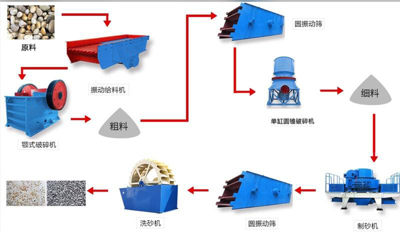 鵝卵石制砂機生產流程