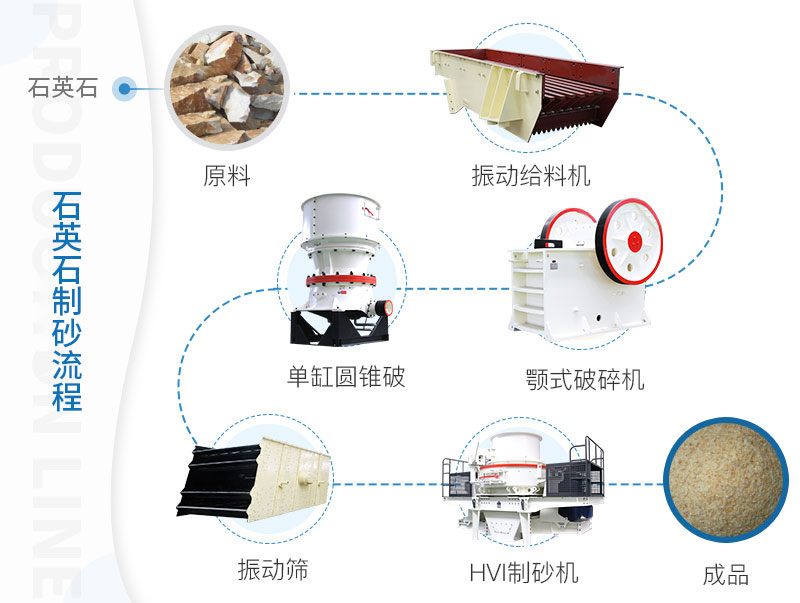 石英石制砂生產工藝流程