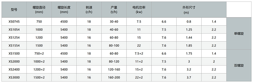 螺旋式洗砂機技術參數