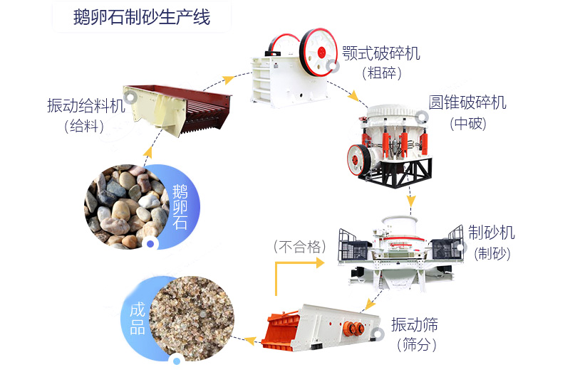 鵝卵石制砂生產線