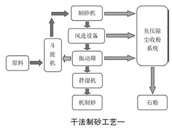 制砂樓生產工藝