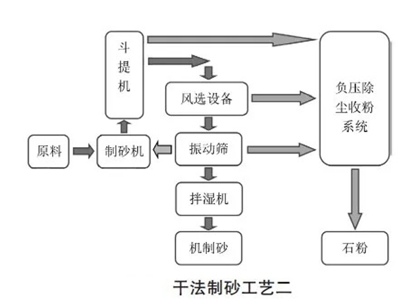 制砂樓生產工藝